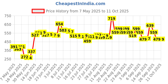 ajio.com lakme 9to5 Hya Matte Lip Liquid and Hyaluronic Acid - Afterhours Wine lakme Price History Graph from 7 May 2025 to 11 Oct 2025