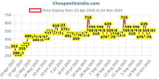 ajio.com lakme 9to5 Hya Matte Lip Liquid and Hyaluronic Acid - Boss Lady Brick lakme Price History Graph from 23 Apr 2025 to 24 Nov 2025