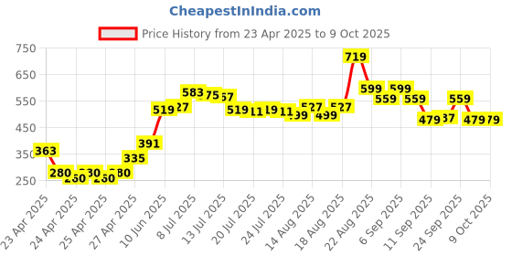 ajio.com lakme 9to5 Hya Matte Lip Liquid and Hyaluronic Acid - Meetup Mauve lakme Price History Graph from 23 Apr 2025 to 9 Oct 2025