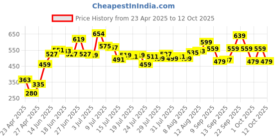 ajio.com lakme 9to5 Hya Matte Lip Liquid and Hyaluronic Acid - Monday Mocha lakme Price History Graph from 23 Apr 2025 to 12 Oct 2025