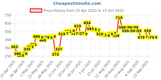 ajio.com lakme 9to5 Hya Matte Lip Liquid and Hyaluronic Acid - Powerhouse Plum lakme Price History Graph from 23 Apr 2025 to 15 Oct 2025