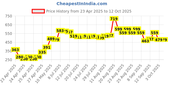 ajio.com lakme 9to5 Hya Matte Lip Liquid and Hyaluronic Acid - Powersuit Pink lakme Price History Graph from 23 Apr 2025 to 3 Oct 2025