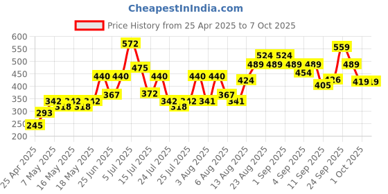 ajio.com lakme 9to5 Hya Matte Lipstick - Afterhours Wine lakme Price History Graph from 25 Apr 2025 to 5 Oct 2025