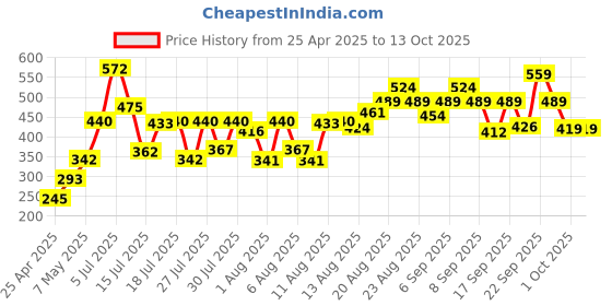ajio.com lakme 9to5 Hya Matte Lipstick - Blush Business lakme Price History Graph from 25 Apr 2025 to 13 Oct 2025