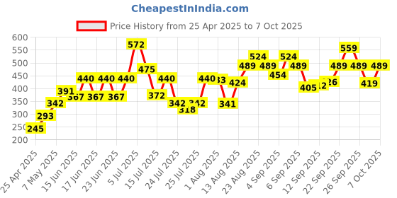 ajio.com lakme 9to5 Hya Matte Lipstick - Bold Berry lakme Price History Graph from 25 Apr 2025 to 7 Oct 2025