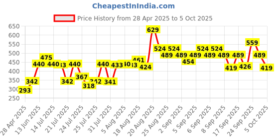 ajio.com lakme 9to5 Hya Matte Lipstick - Boss Lady Brown lakme Price History Graph from 28 Apr 2025 to 5 Oct 2025