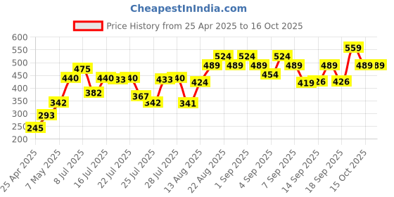 ajio.com lakme 9to5 Hya Matte Lipstick - CEO Red lakme Price History Graph from 25 Apr 2025 to 15 Oct 2025