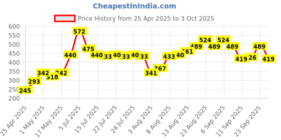 ajio.com lakme 9to5 Hya Matte Lipstick - Coffee Break lakme Price History Graph from 25 Apr 2025 to 3 Oct 2025