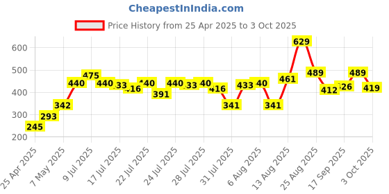 ajio.com lakme 9to5 Hya Matte Lipstick - Follow Up Fuschia lakme Price History Graph from 25 Apr 2025 to 3 Oct 2025