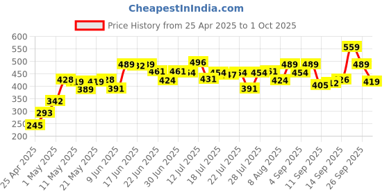 ajio.com lakme 9to5 Hya Matte Lipstick - Grape Goals lakme Price History Graph from 25 Apr 2025 to 1 Oct 2025