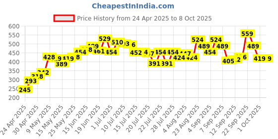 ajio.com lakme 9to5 Hya Matte Lipstick - Hustling Pink lakme Price History Graph from 24 Apr 2025 to 7 Oct 2025
