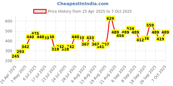 ajio.com lakme 9to5 Hya Matte Lipstick - Magenta Morning lakme Price History Graph from 25 Apr 2025 to 7 Oct 2025
