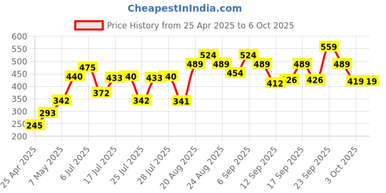 ajio.com lakme 9to5 Hya Matte Lipstick - Meetup Mauve lakme Price History Graph from 25 Apr 2025 to 3 Oct 2025