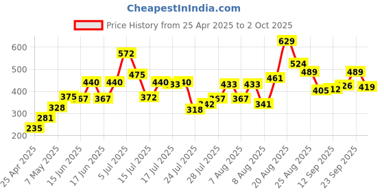 ajio.com lakme 9to5 Hya Matte Lipstick - Monday Mocha lakme Price History Graph from 25 Apr 2025 to 2 Oct 2025