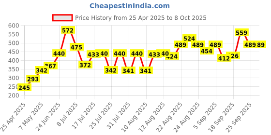 ajio.com lakme 9to5 Hya Matte Lipstick - Plum Pitch lakme Price History Graph from 25 Apr 2025 to 8 Oct 2025
