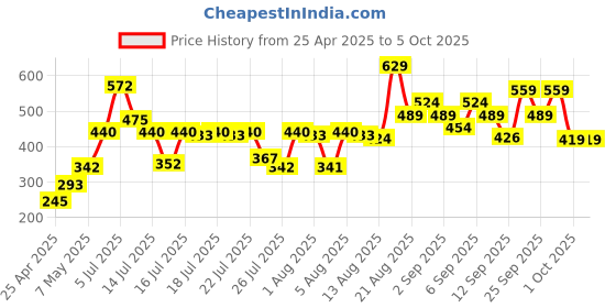 ajio.com lakme 9to5 Hya Matte Lipstick - Power Peach lakme Price History Graph from 25 Apr 2025 to 5 Oct 2025