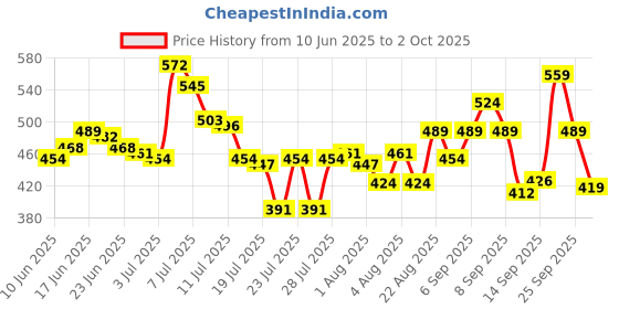 ajio.com lakme 9to5 Hya Matte Lipstick - Red Alert lakme Price History Graph from 10 Jun 2025 to 2 Oct 2025