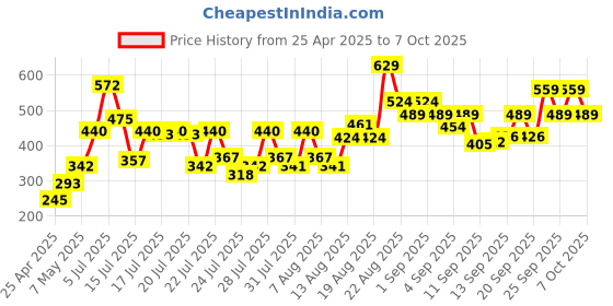 ajio.com lakme 9to5 Hya Matte Lipstick - Rust Result lakme Price History Graph from 25 Apr 2025 to 7 Oct 2025
