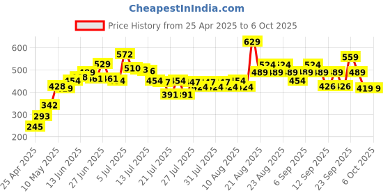 ajio.com lakme 9to5 Hya Matte Lipstick - Sangria Sunday lakme Price History Graph from 25 Apr 2025 to 5 Oct 2025
