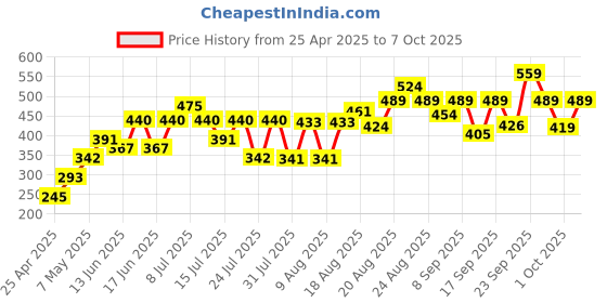 ajio.com lakme 9to5 Hya Matte Lipstick - Scarlet Strategy lakme Price History Graph from 25 Apr 2025 to 7 Oct 2025