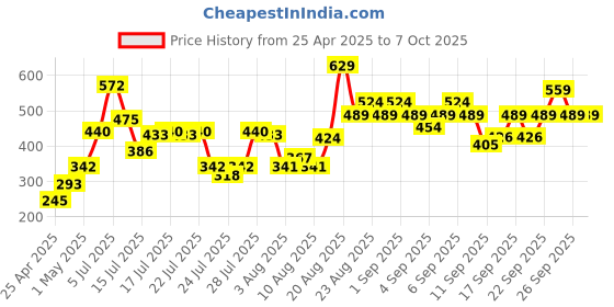 ajio.com lakme 9to5 Hya Matte Lipstick - Team Toffee lakme Price History Graph from 25 Apr 2025 to 7 Oct 2025