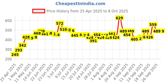ajio.com lakme 9to5 Hya Matte Lipstick - Team Toffee lakme Price History Graph from 25 Apr 2025 to 8 Oct 2025