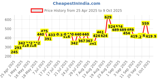 ajio.com lakme 9to5 Hya Matte Liquid Concealer - Beige lakme Price History Graph from 25 Apr 2025 to 8 Oct 2025