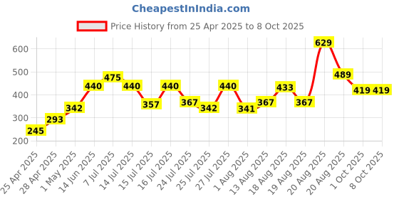 ajio.com lakme 9to5 Hya Matte Liquid Concealer - Cinnamon lakme Price History Graph from 25 Apr 2025 to 7 Oct 2025