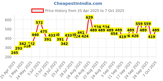 ajio.com lakme 9to5 Hya Matte Liquid Concealer - Ivory lakme Price History Graph from 25 Apr 2025 to 7 Oct 2025