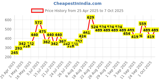 ajio.com lakme 9to5 Hya Matte Liquid Concealer - Nude lakme Price History Graph from 25 Apr 2025 to 7 Oct 2025