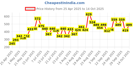 ajio.com lakme 9to5 Hya Matte Liquid Concealer - Sand lakme Price History Graph from 25 Apr 2025 to 14 Oct 2025