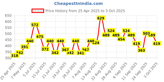ajio.com lakme 9to5 Hya Matte Pressed Powder - Beige lakme Price History Graph from 25 Apr 2025 to 3 Oct 2025
