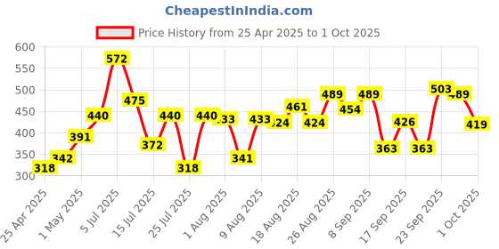 ajio.com lakme 9to5 Hya Matte Pressed Powder - Ivory lakme Price History Graph from 25 Apr 2025 to 1 Oct 2025