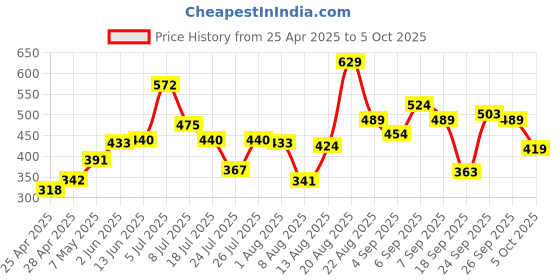 ajio.com lakme 9to5 Hya Matte Pressed Powder - Sand lakme Price History Graph from 25 Apr 2025 to 5 Oct 2025