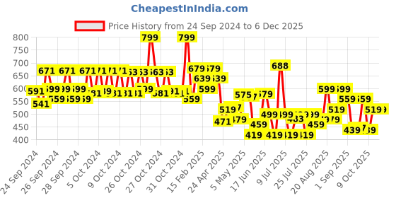 ajio.com lakme 9to5 Overtime Shine Tinted Lip Oil - Brick Rouge lakme Price History Graph from 24 Sep 2024 to 5 Dec 2025