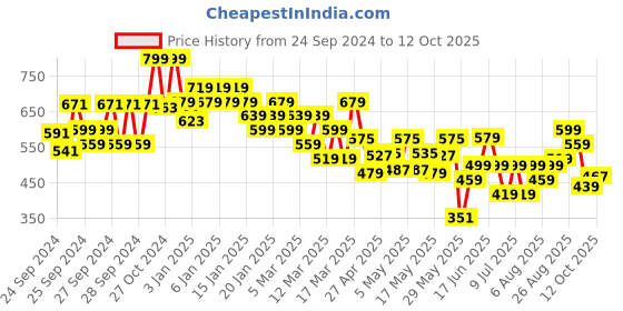 ajio.com lakme 9to5 Overtime Shine Tinted Lip Oil - Cocoa Truffle lakme Price History Graph from 24 Sep 2024 to 12 Oct 2025