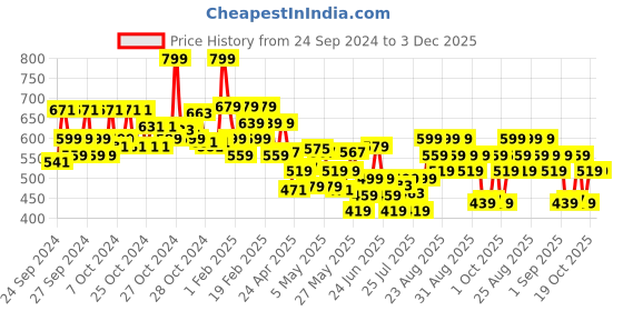 ajio.com lakme 9to5 Overtime Shine Tinted Lip Oil - Frosted Pink lakme Price History Graph from 24 Sep 2024 to 3 Dec 2025