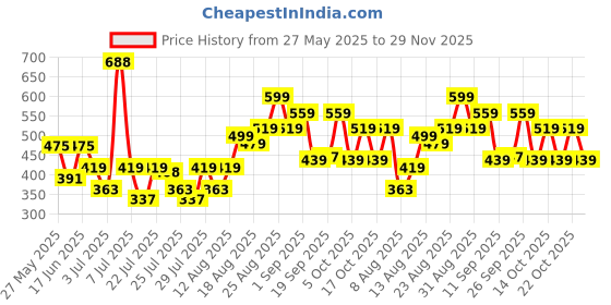 ajio.com lakme 9to5 Overtime Shine Tinted Lip Oil - Violet Vixen lakme Price History Graph from 27 May 2025 to 29 Nov 2025