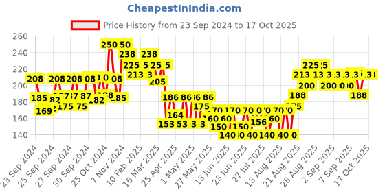 ajio.com lakme 9to5 Powerplay Insta-Manicure Nail Enamel - Pink Sorbet lakme Price History Graph from 23 Sep 2024 to 16 Oct 2025