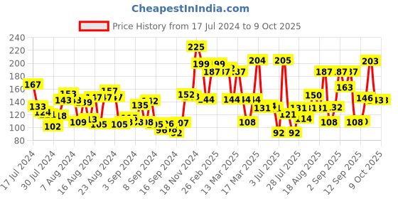 ajio.com lakme 9To5 Primer + Gloss Nail Colour Summer Blue lakme Price History Graph from 17 Jul 2024 to 3 Oct 2025