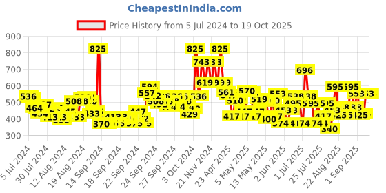 ajio.com lakme Absolute 3D Eye Brow Definer - Graphite lakme Price History Graph from 5 Jul 2024 to 19 Oct 2025