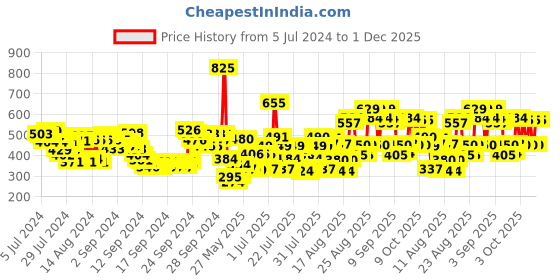 ajio.com lakme Absolute 3D Lash Volumizer Mascara - Black lakme Price History Graph from 5 Jul 2024 to 28 Nov 2025