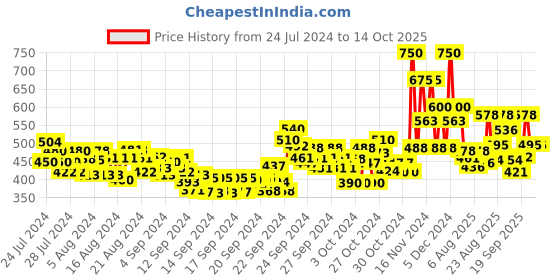 ajio.com lakme Absolute Beyond Matte Lipstick - 101 Red Rage lakme Price History Graph from 24 Jul 2024 to 13 Oct 2025