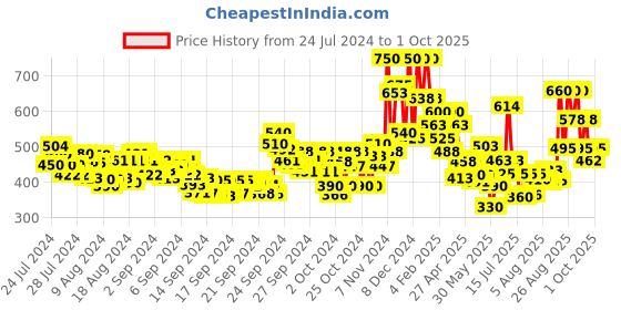 ajio.com lakme Absolute Beyond Matte Lipstick - 103 Red Rose lakme Price History Graph from 24 Jul 2024 to 1 Oct 2025