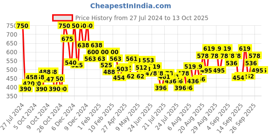 ajio.com lakme Absolute Beyond Matte Lipstick - 104 Maroon Magnet lakme Price History Graph from 27 Jul 2024 to 13 Oct 2025