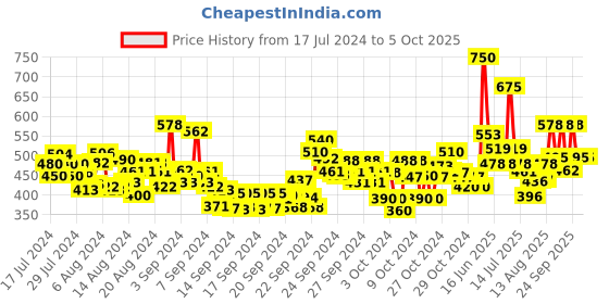 ajio.com lakme Absolute Beyond Matte Lipstick - 201 Pink Power lakme Price History Graph from 17 Jul 2024 to 3 Oct 2025