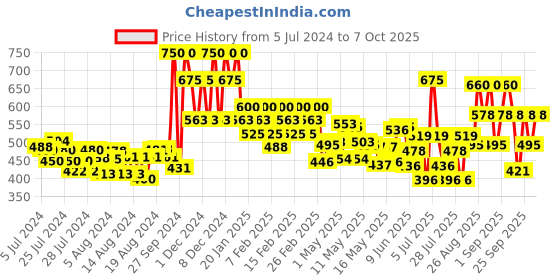 ajio.com lakme Absolute Beyond Matte Lipstick - 202 Pink Plum lakme Price History Graph from 5 Jul 2024 to 7 Oct 2025