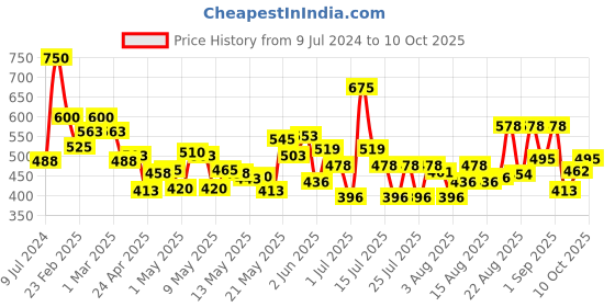 ajio.com lakme Absolute Beyond Matte Lipstick - 302 Nude Nectar lakme Price History Graph from 9 Jul 2024 to 10 Oct 2025