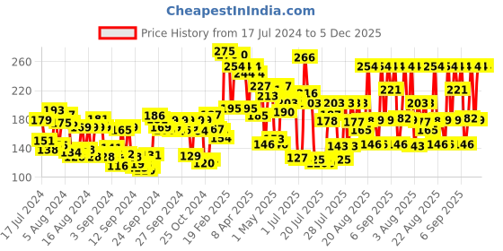 ajio.com lakme Absolute Gel Stylist Nail Color - Diva lakme Price History Graph from 17 Jul 2024 to 5 Dec 2025