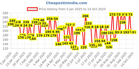 ajio.com lakme Absolute Gel Stylist Nail Color - Scarlet Red lakme Price History Graph from 5 Jan 2025 to 13 Oct 2025